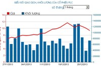 Phiên cuối tuần: Đua nhau xả FLC và PVX